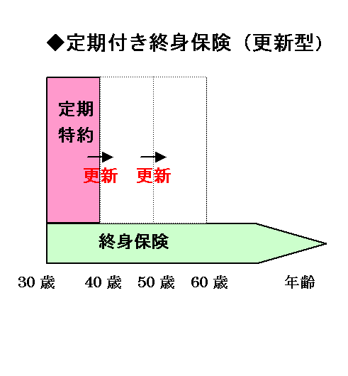 定期付き終身（更新型）.gif