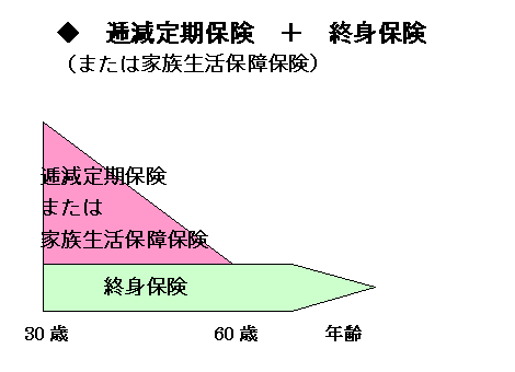 逓減定期付終身.gif